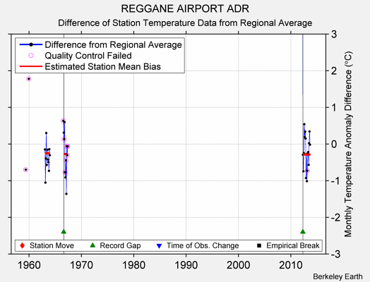 REGGANE AIRPORT ADR difference from regional expectation