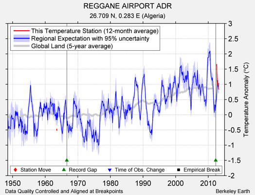 REGGANE AIRPORT ADR comparison to regional expectation