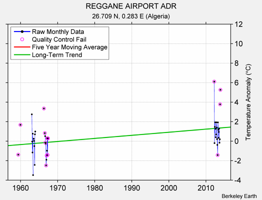 REGGANE AIRPORT ADR Raw Mean Temperature