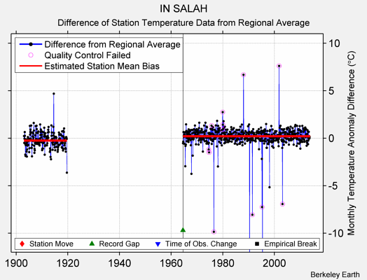 IN SALAH difference from regional expectation