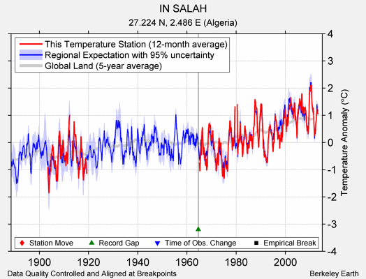 IN SALAH comparison to regional expectation