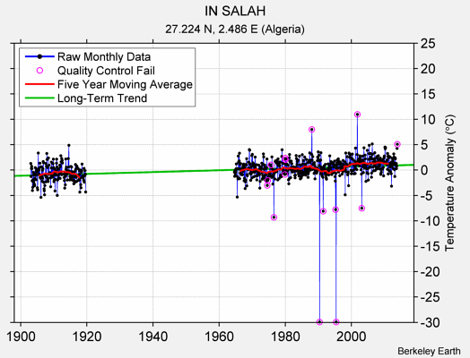 IN SALAH Raw Mean Temperature