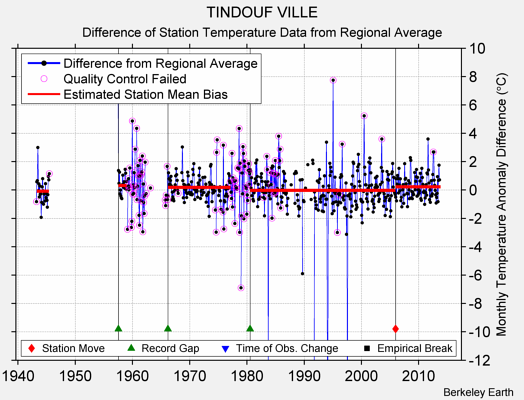 TINDOUF VILLE difference from regional expectation