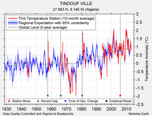 TINDOUF VILLE comparison to regional expectation