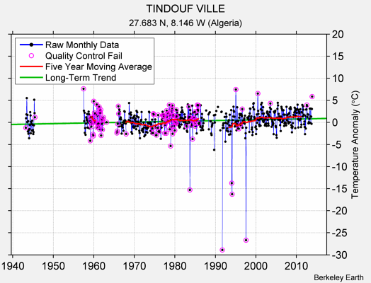 TINDOUF VILLE Raw Mean Temperature