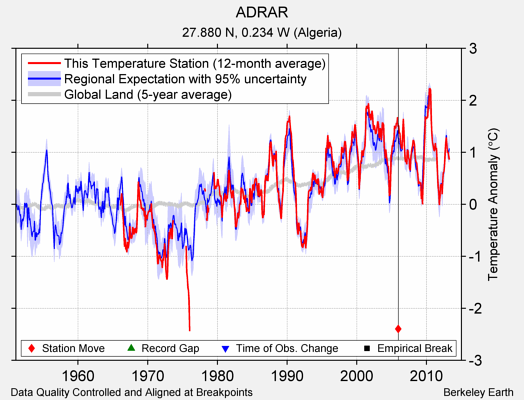 ADRAR comparison to regional expectation