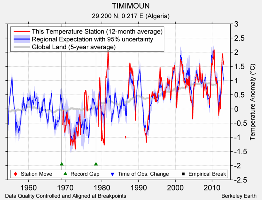 TIMIMOUN comparison to regional expectation