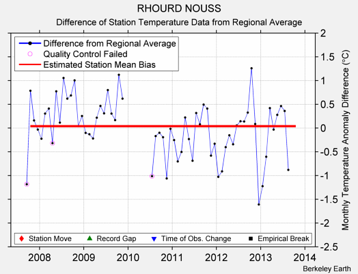 RHOURD NOUSS difference from regional expectation