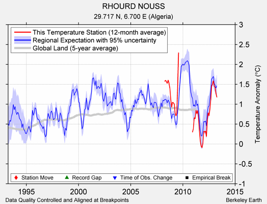 RHOURD NOUSS comparison to regional expectation