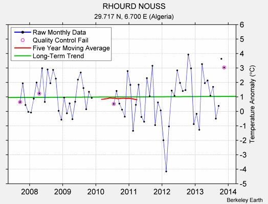 RHOURD NOUSS Raw Mean Temperature