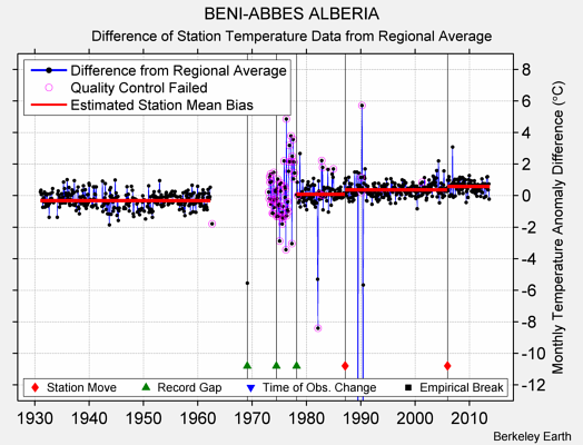 BENI-ABBES ALBERIA difference from regional expectation