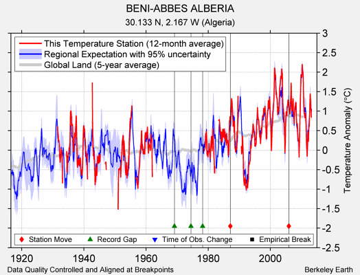 BENI-ABBES ALBERIA comparison to regional expectation