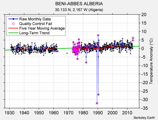 BENI-ABBES ALBERIA Raw Mean Temperature