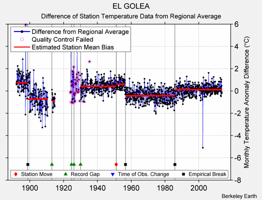 EL GOLEA difference from regional expectation