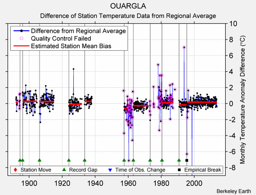 OUARGLA difference from regional expectation