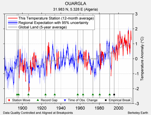 OUARGLA comparison to regional expectation