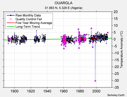 OUARGLA Raw Mean Temperature