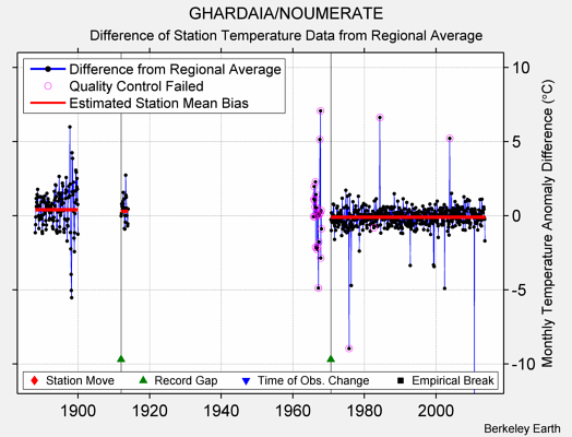 GHARDAIA/NOUMERATE difference from regional expectation