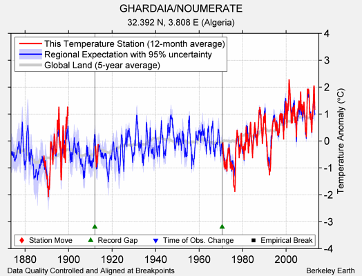 GHARDAIA/NOUMERATE comparison to regional expectation