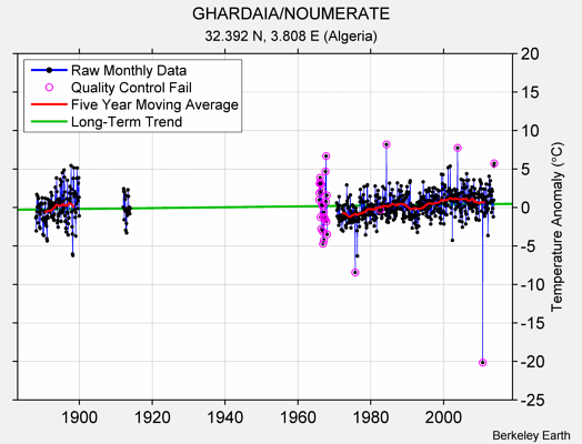 GHARDAIA/NOUMERATE Raw Mean Temperature