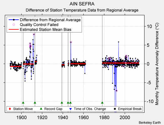 AIN SEFRA difference from regional expectation