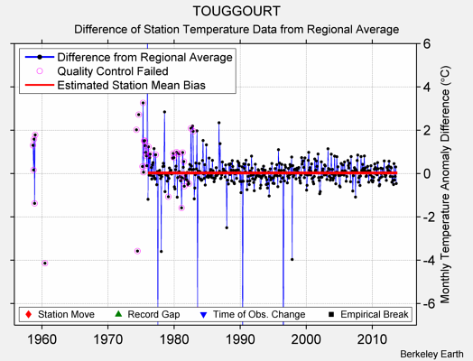 TOUGGOURT difference from regional expectation