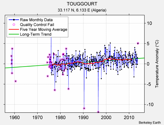 TOUGGOURT Raw Mean Temperature