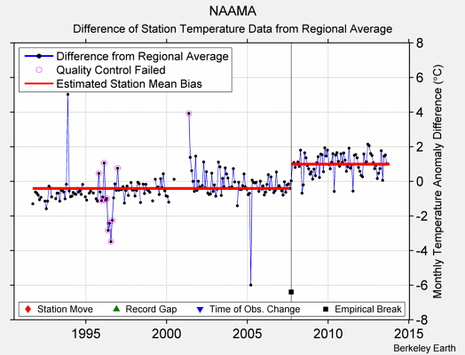 NAAMA difference from regional expectation