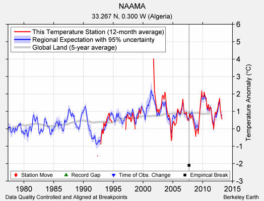 NAAMA comparison to regional expectation