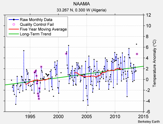 NAAMA Raw Mean Temperature