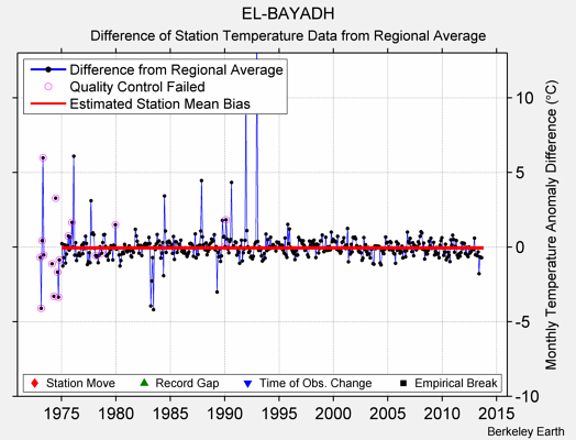 EL-BAYADH difference from regional expectation