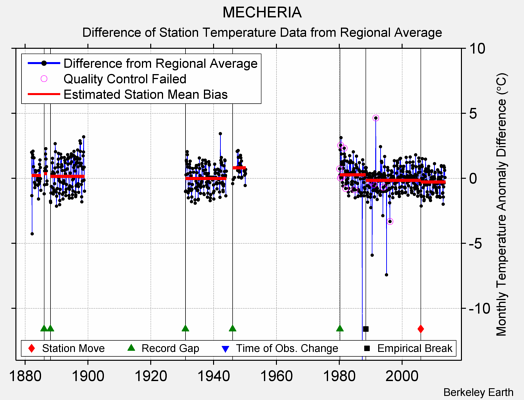 MECHERIA difference from regional expectation