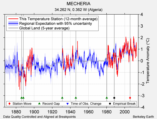 MECHERIA comparison to regional expectation