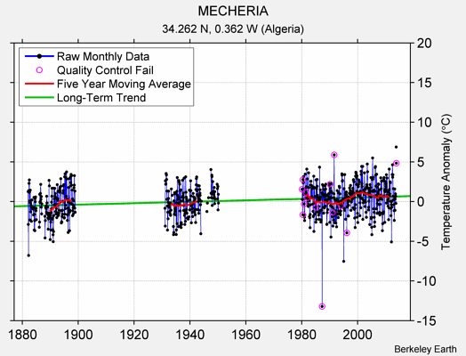 MECHERIA Raw Mean Temperature