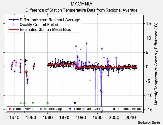 MAGHNIA difference from regional expectation