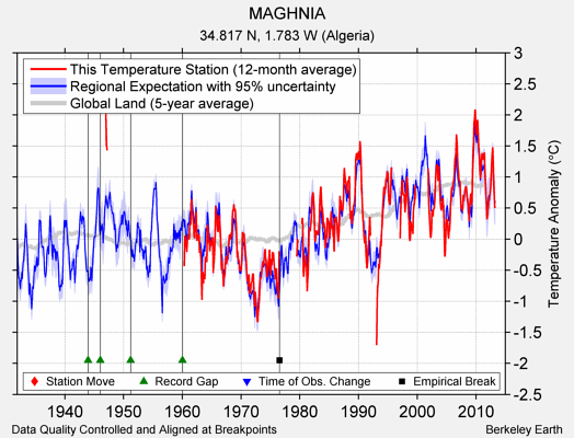 MAGHNIA comparison to regional expectation