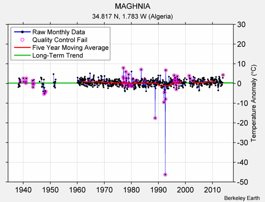 MAGHNIA Raw Mean Temperature