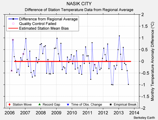 NASIK CITY difference from regional expectation