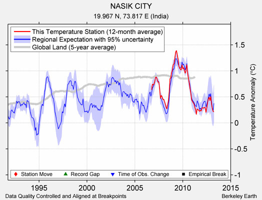 NASIK CITY comparison to regional expectation