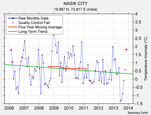 NASIK CITY Raw Mean Temperature