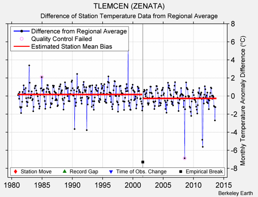 TLEMCEN (ZENATA) difference from regional expectation