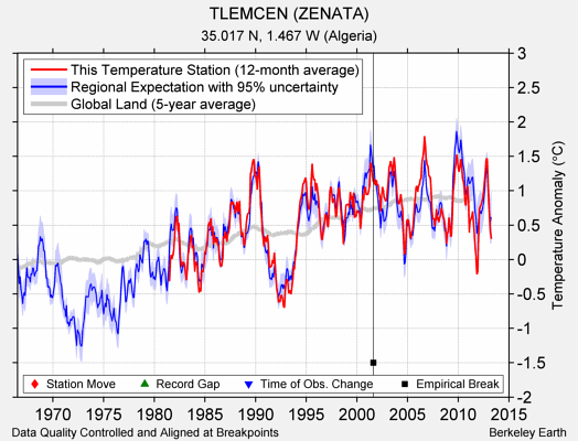 TLEMCEN (ZENATA) comparison to regional expectation