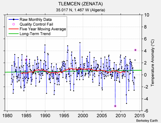 TLEMCEN (ZENATA) Raw Mean Temperature