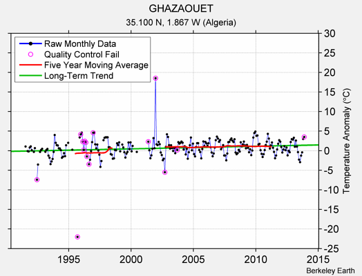 GHAZAOUET Raw Mean Temperature