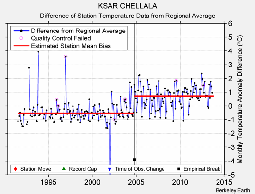 KSAR CHELLALA difference from regional expectation