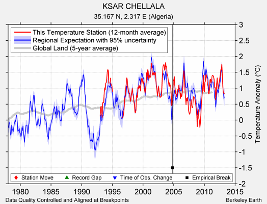 KSAR CHELLALA comparison to regional expectation