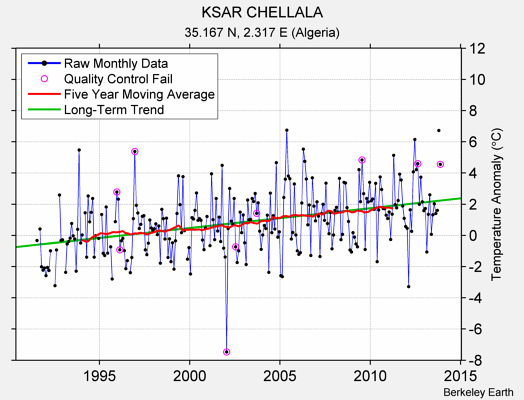 KSAR CHELLALA Raw Mean Temperature