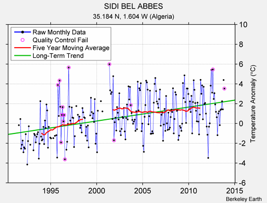 SIDI BEL ABBES Raw Mean Temperature