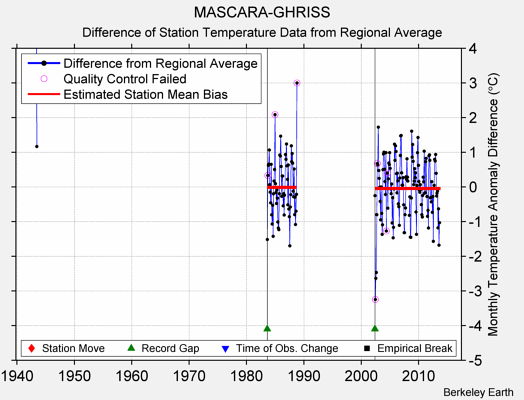 MASCARA-GHRISS difference from regional expectation