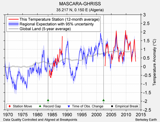 MASCARA-GHRISS comparison to regional expectation